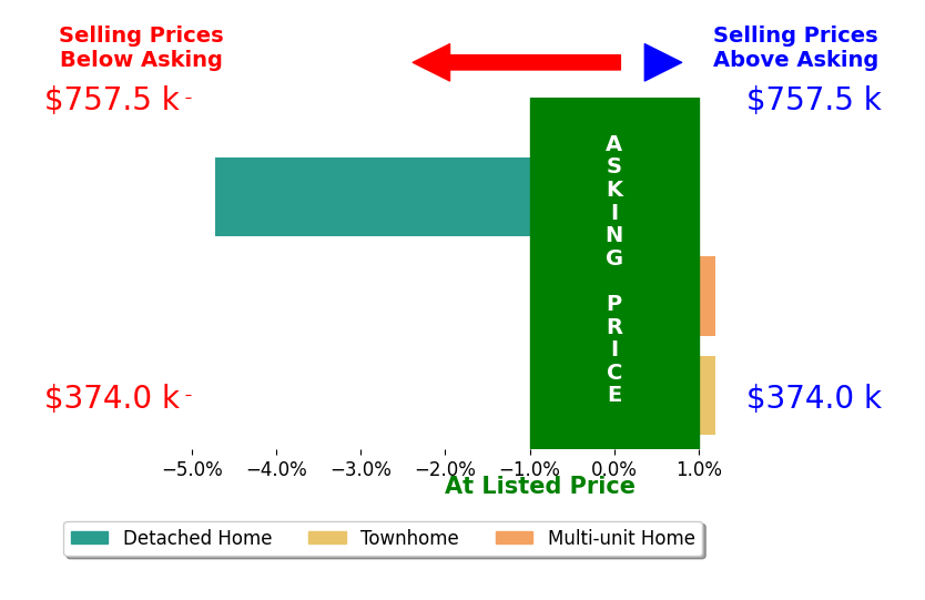 Lindsey Crisanti's sold homes closed 1.2% below asking on average, with 0 homes above, 1 below, and 2 at asking price.