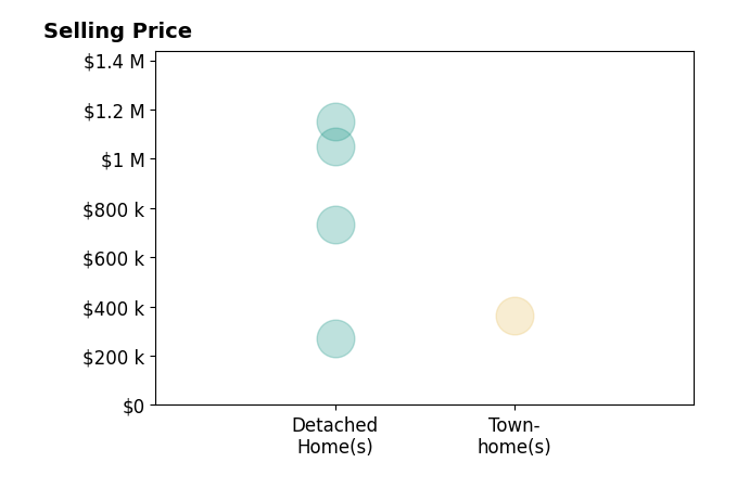 Jesse Laner's sold homes include detached homes from $269K to $1.1M.