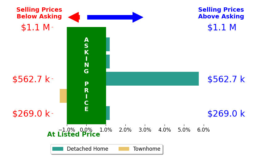 Jesse Laner's sold homes closed 1.9% above asking on average, with 1 homes above, 0 below, and 2 at asking price.