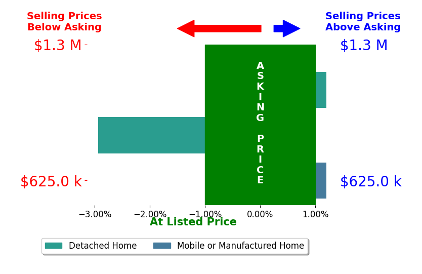 Christopher Crow's sold homes closed 1.0% below asking on average, with 0 homes above, 1 below, and 2 at asking price.