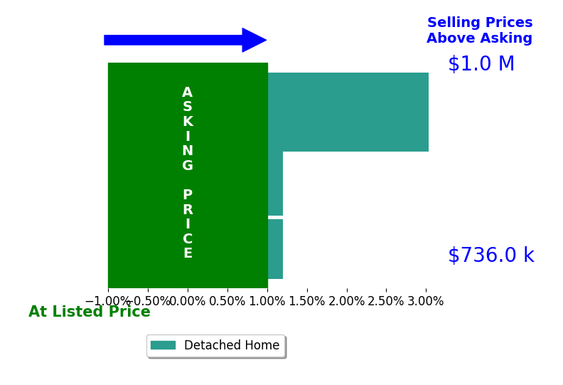 Mark Despain's sold homes closed 1.2% above asking on average, with 1 homes above, 0 below, and 2 at asking price.
