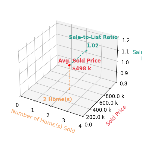 Taylor Dye sold 2 homes with an average sold price of $498K and an average sale-to-list ratio of 101.7%.