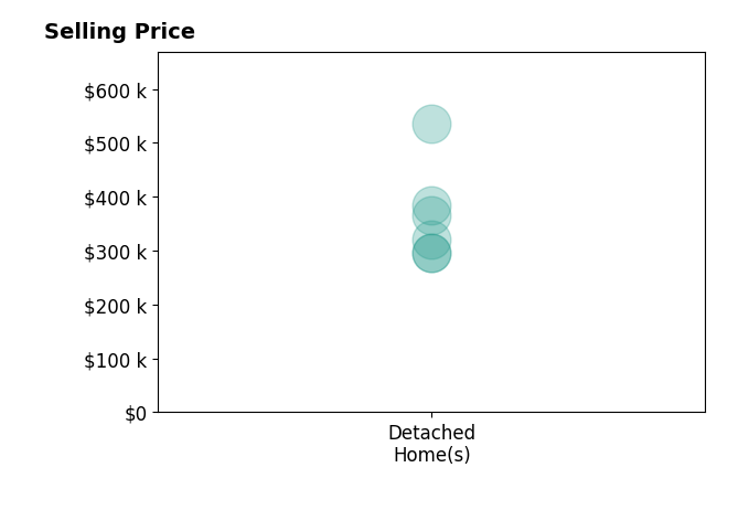 Jordan Beck's sold homes include detached homes from $295K to $535K.