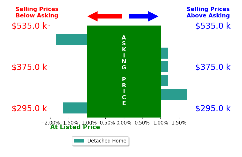 Jordan Beck's sold homes closed 0.3% below asking on average, with 1 homes above, 2 below, and 3 at asking price.
