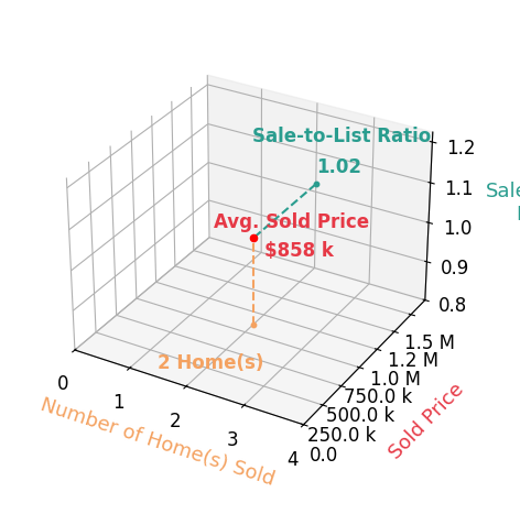 Mark Preston Shea II sold 2 homes with an average sold price of $858K and an average sale-to-list ratio of 101.6%.