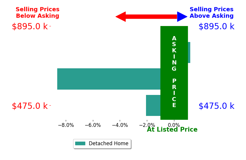 Trevor Thiel's sold homes closed 3.6% below asking on average, with 0 homes above, 2 below, and 1 at asking price.