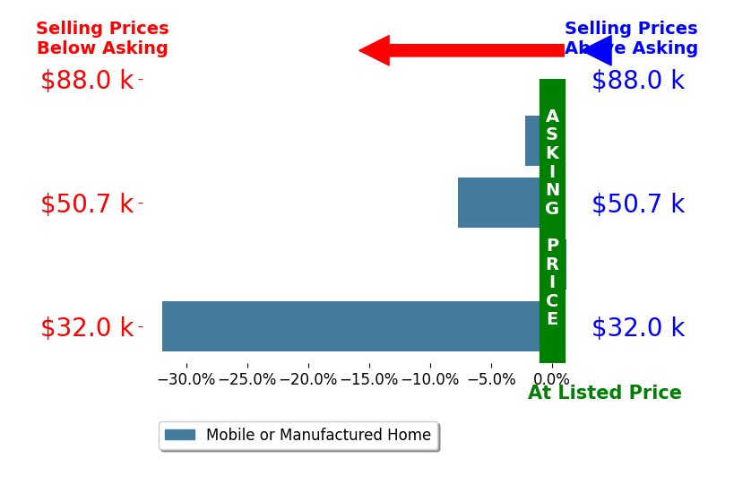 Mary Beth Fisher's sold homes closed 10.5% below asking on average, with 0 homes above, 3 below, and 1 at asking price.