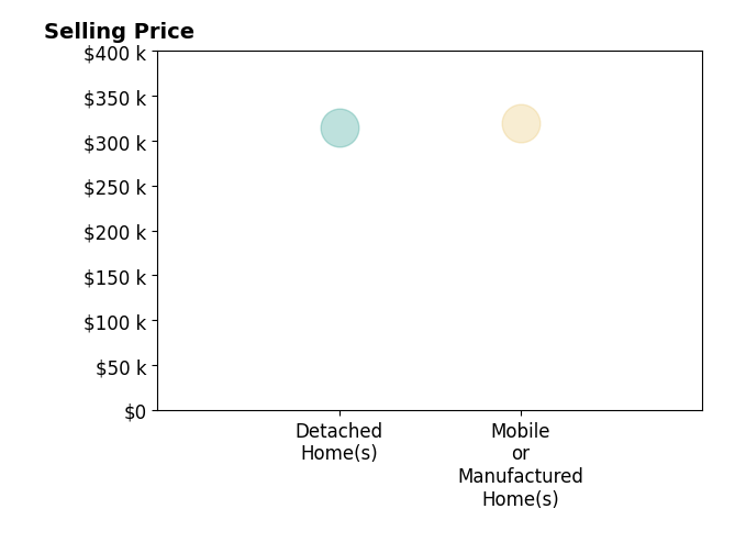 Ruth Bustillos's sold homes include mobile or manufactured homes at $320K, detached homes at $315K.