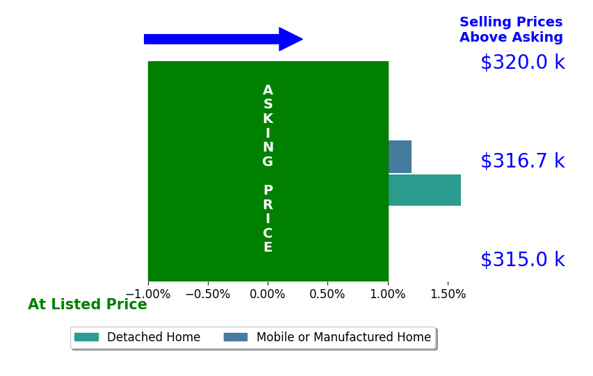 Ruth Bustillos's sold homes closed 0.8% above asking on average, with 1 homes above, 0 below, and 1 at asking price.
