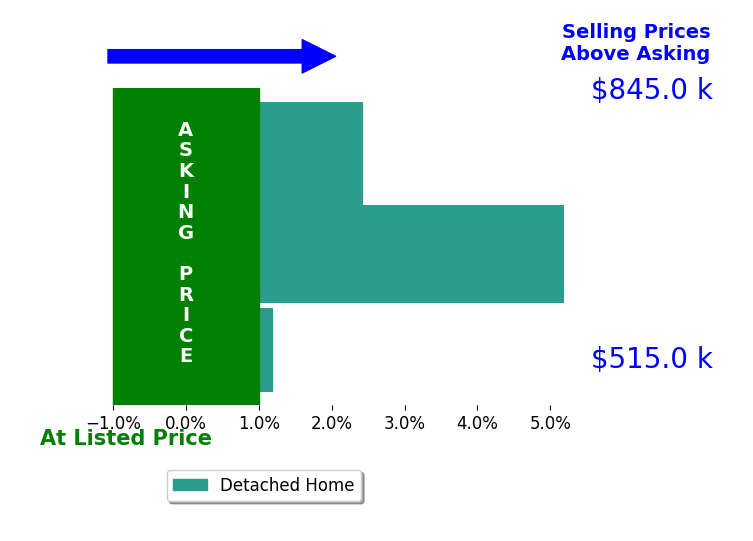 Brittany Rusaw's sold homes closed 1.9% above asking on average, with 2 homes above, 0 below, and 2 at asking price.
