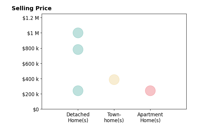 Scott Beasley's sold homes include townhomes at $390K, detached homes from $245K to $1.0M, apartment homes at $244K.