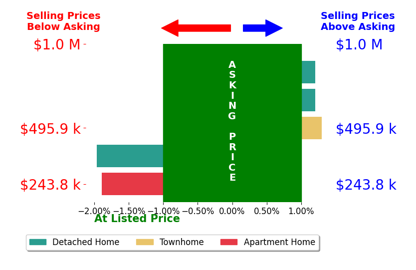 Scott Beasley's sold homes closed 0.6% below asking on average, with 1 homes above, 2 below, and 2 at asking price.