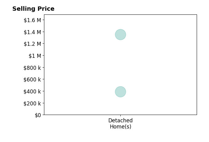 Natalie DeAngelis's sold homes include detached homes from $391K to $1.4M.