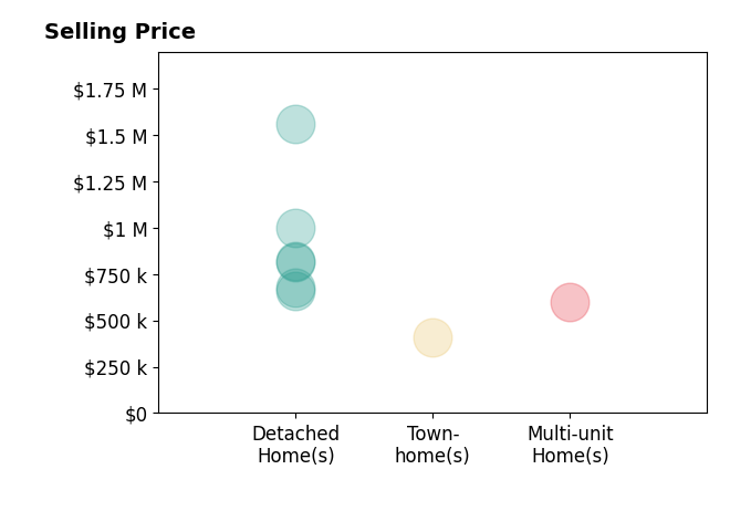 Katie Mansouri's sold homes include detached homes from $660K to $1.6M, townhomes at $410K, multi-unit homes at $600K.