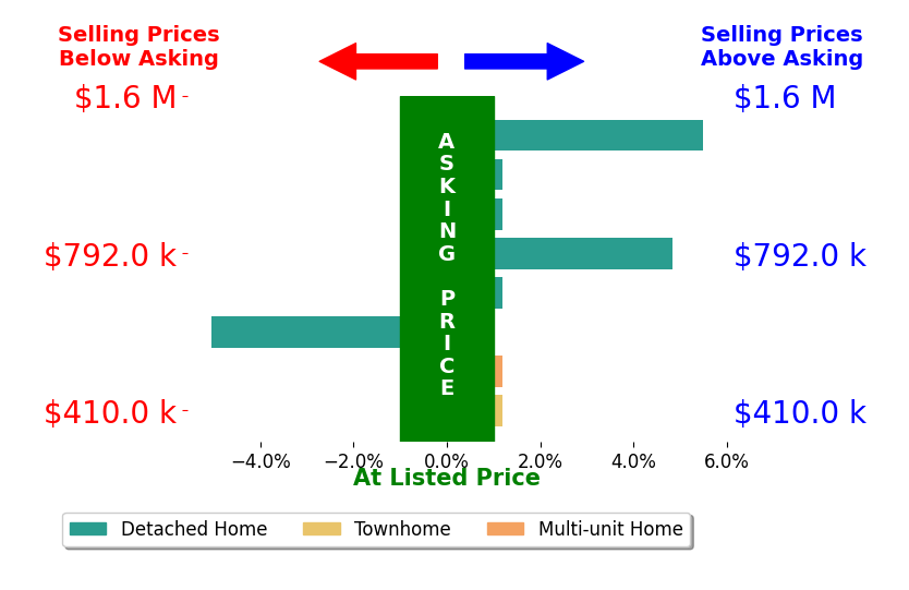 Katie Mansouri's sold homes closed 0.6% above asking on average, with 2 homes above, 1 below, and 5 at asking price.