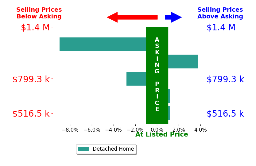 Carol Voorhis's sold homes closed 1.5% below asking on average, with 1 homes above, 2 below, and 2 at asking price.