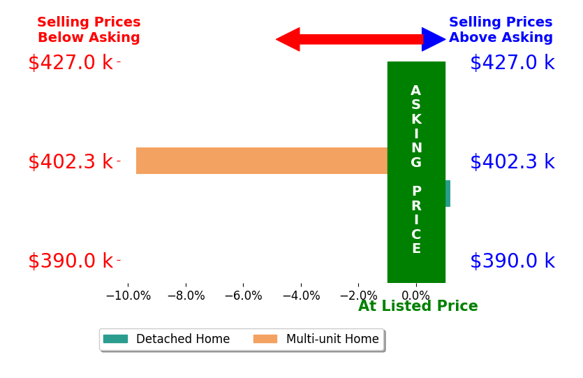 Haley Crowe's sold homes closed 4.5% below asking on average, with 0 homes above, 1 below, and 1 at asking price.