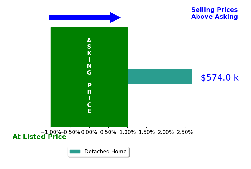 Elizabeth Hall's sold homes closed 2.7% above asking on average, with 1 homes above, 0 below, and 0 at asking price.