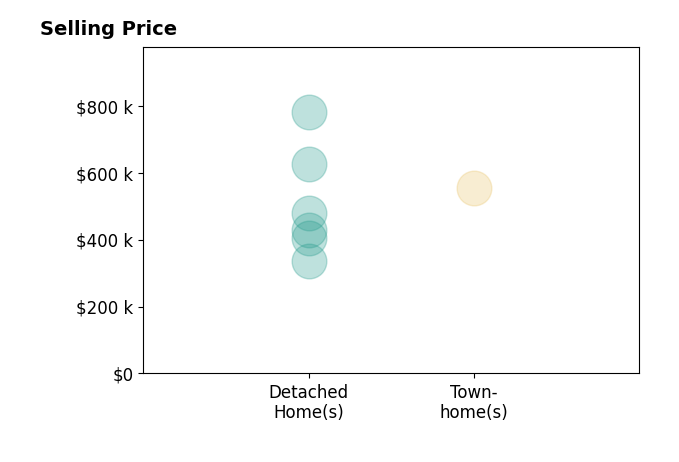 Robert Thomas Jones's sold homes include detached homes from $335K to $780K, townhomes at $555K.