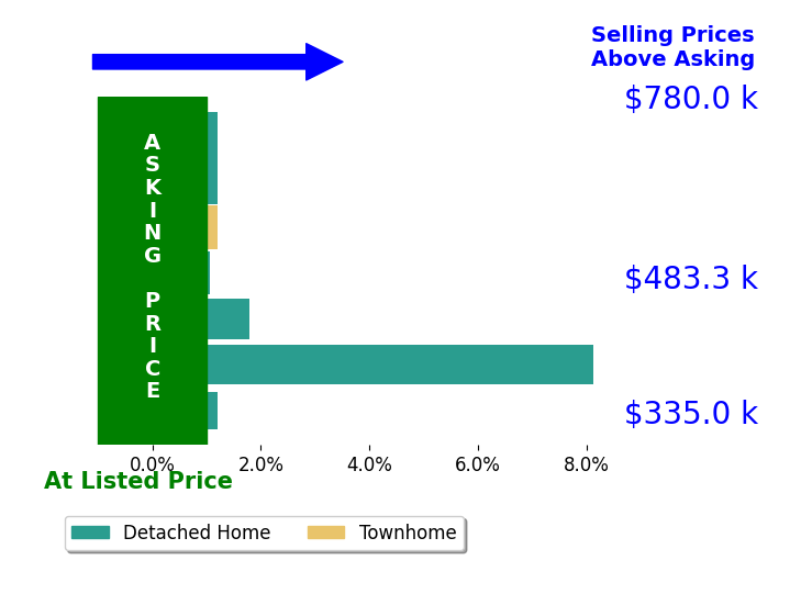 Robert Thomas Jones's sold homes closed 1.7% above asking on average, with 3 homes above, 0 below, and 4 at asking price.