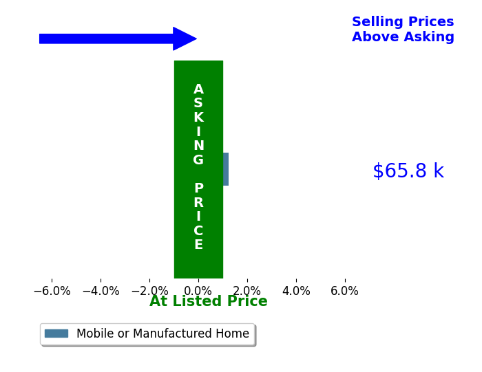 Selene Islas's sold homes closed 1.2% above asking on average, with 1 homes above, 0 below, and 0 at asking price.