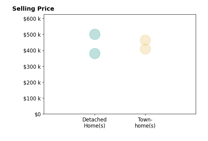Lestel Meade's sold homes include detached homes from $380K to $500K, townhomes from $408K to $465K.