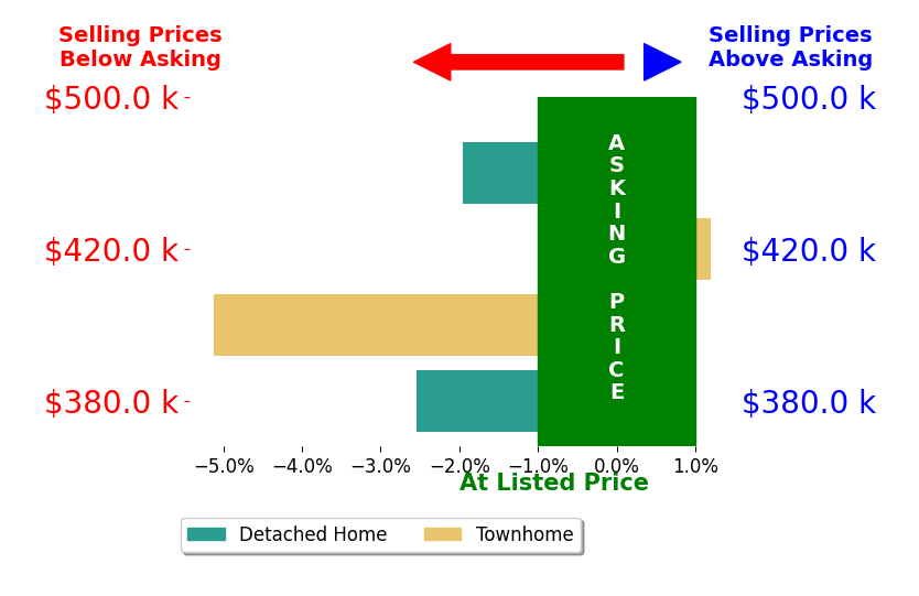 Lestel Meade's sold homes closed 2.4% below asking on average, with 0 homes above, 3 below, and 1 at asking price.