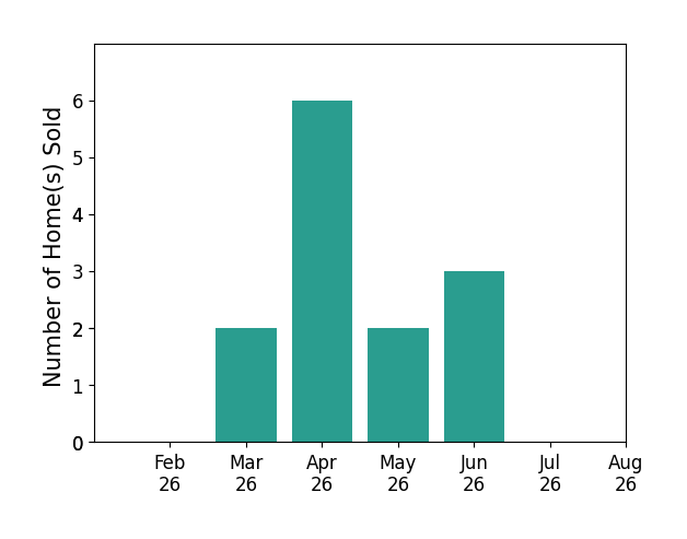 Gus Bergs sold 2 homes in March 2026, 6 homes in April 2026, 2 homes in May 2026, 3 homes in June 2026, for a total of 13 homes.