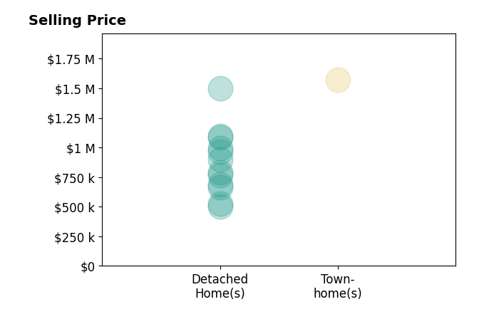 Gus Bergs's sold homes include detached homes from $500K to $1.5M, townhomes at $1.6M.