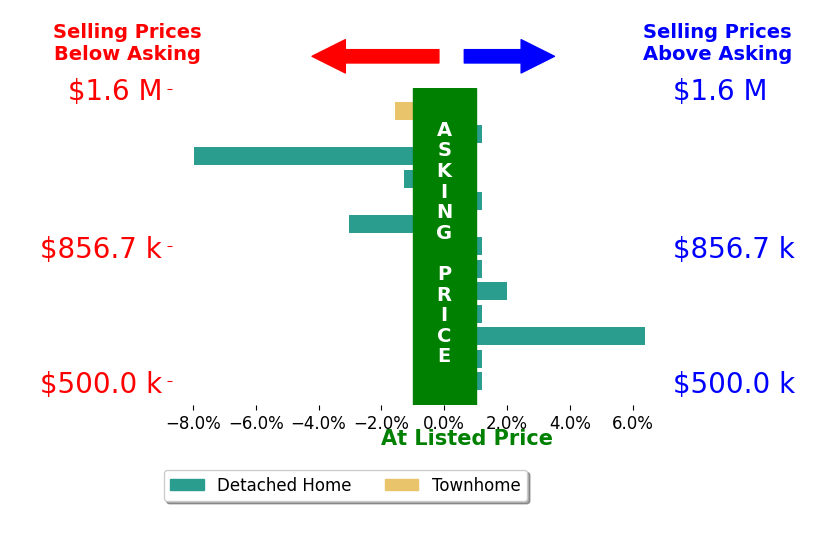 Gus Bergs's sold homes closed 0.5% below asking on average, with 2 homes above, 4 below, and 7 at asking price.