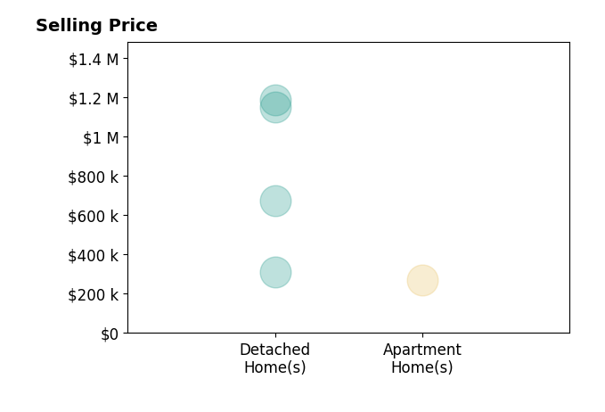 Lani Carwin's sold homes include detached homes from $312K to $1.2M, apartment homes at $270K.