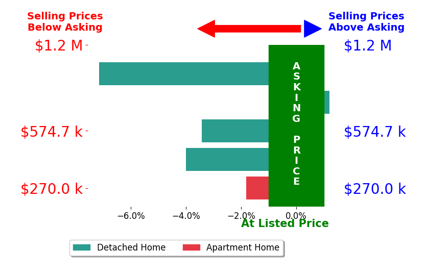 Lani Carwin's sold homes closed 3.3% below asking on average, with 0 homes above, 4 below, and 1 at asking price.