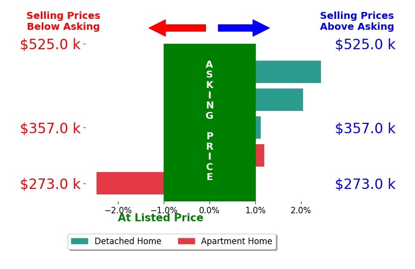 Tina Walker's sold homes closed 0.5% above asking on average, with 3 homes above, 1 below, and 1 at asking price.