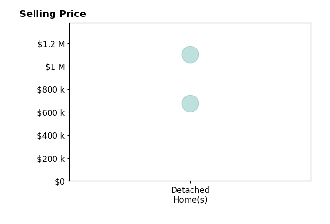 Philip Cooper's sold homes include detached homes from $675K to $1.1M.
