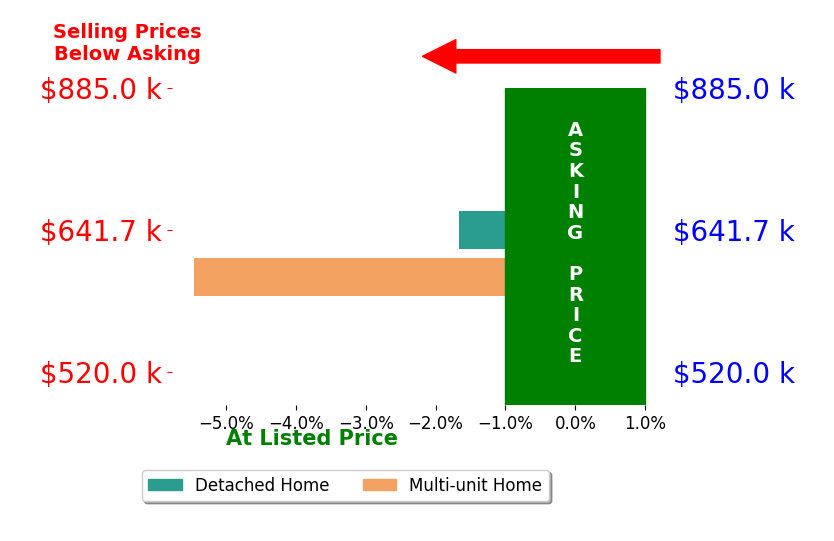 Wayne Lewis's sold homes closed 3.6% below asking on average, with 0 homes above, 2 below, and 0 at asking price.
