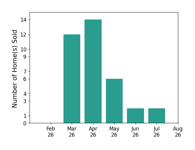 Kristen White sold 12 homes in March 2026, 14 homes in April 2026, 6 homes in May 2026, 2 homes in June 2026, 2 homes in July 2026, for a total of 36 homes.