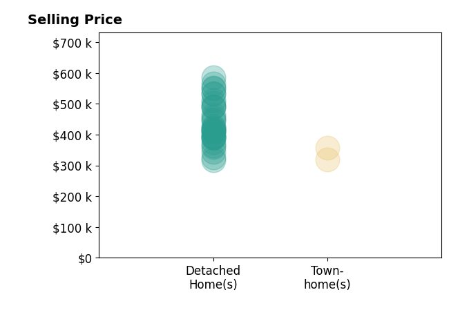 Kristen White's sold homes include detached homes from $317K to $585K, townhomes from $320K to $358K.