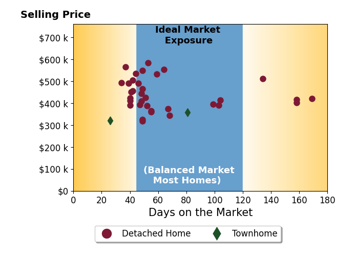 Kristen White's sold homes were on the market for an average of 65 days, ranging from 26 to 169 days, with an average sold price of $435K.
