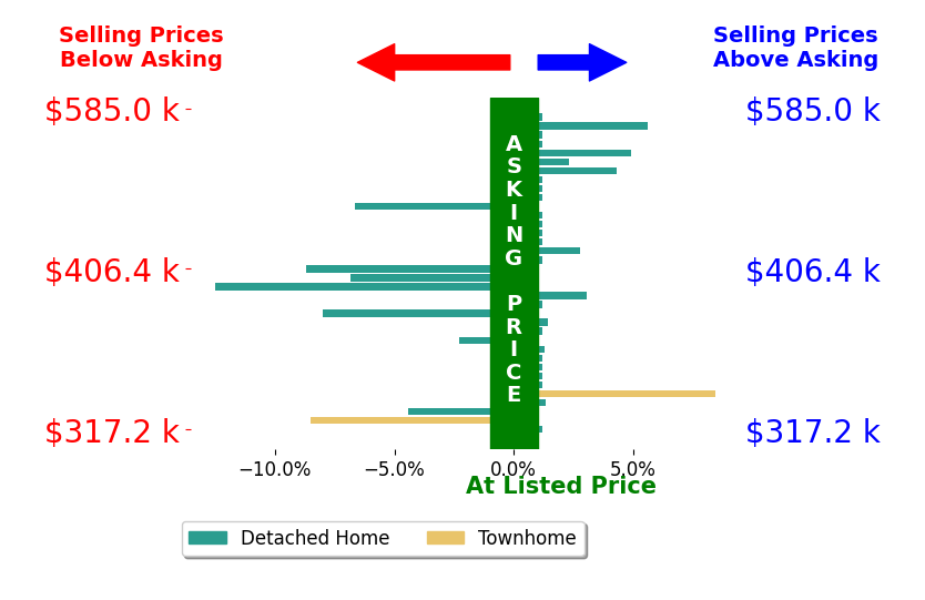 Kristen White's sold homes closed 0.7% below asking on average, with 10 homes above, 8 below, and 18 at asking price.