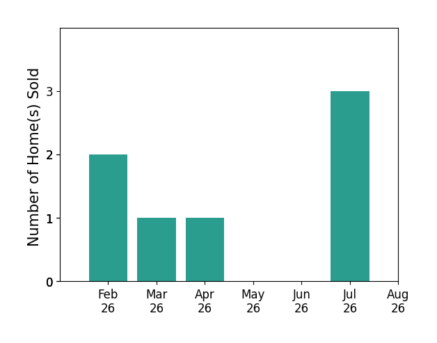 Liz Crews sold 2 homes in February 2026, 1 home in March 2026, 1 home in April 2026, 3 homes in July 2026, for a total of 7 homes.