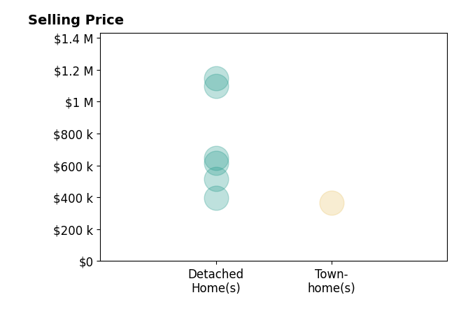 Liz Crews's sold homes include detached homes from $395K to $1.1M, townhomes at $365K.
