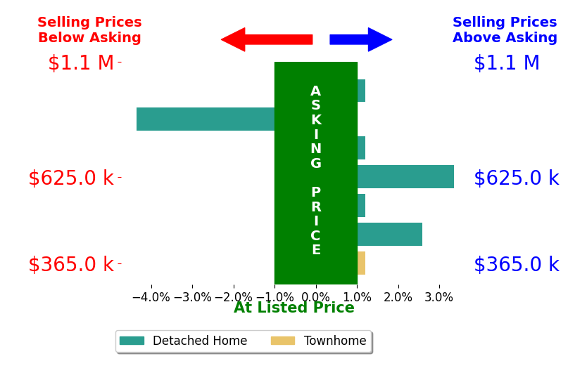 Liz Crews's sold homes closed 0.2% above asking on average, with 2 homes above, 1 below, and 4 at asking price.