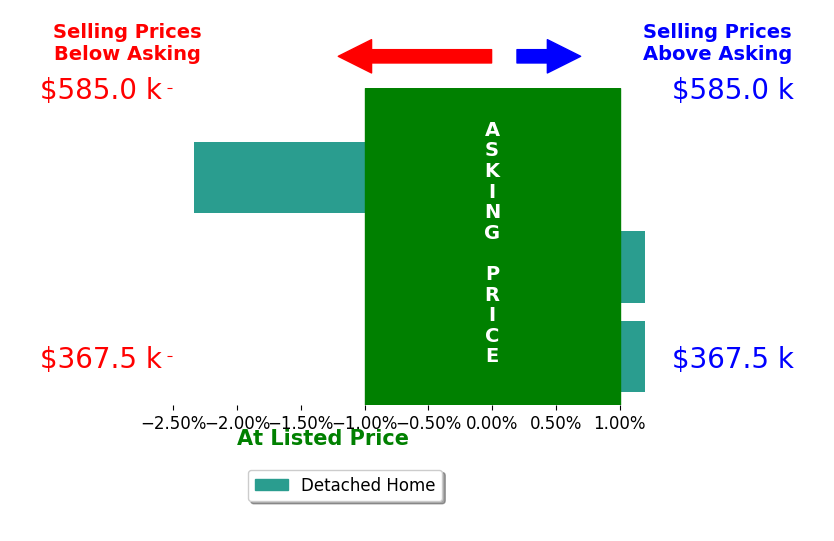 Jack Keeler's sold homes closed 0.6% below asking on average, with 0 homes above, 1 below, and 2 at asking price.