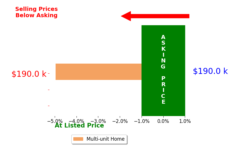 Kimberly Fuller's sold homes closed 5.0% below asking on average, with 0 homes above, 1 below, and 0 at asking price.
