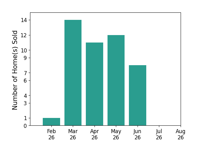Sara Horner sold 1 home in February 2026, 14 homes in March 2026, 11 homes in April 2026, 12 homes in May 2026, 8 homes in June 2026, for a total of 46 homes.