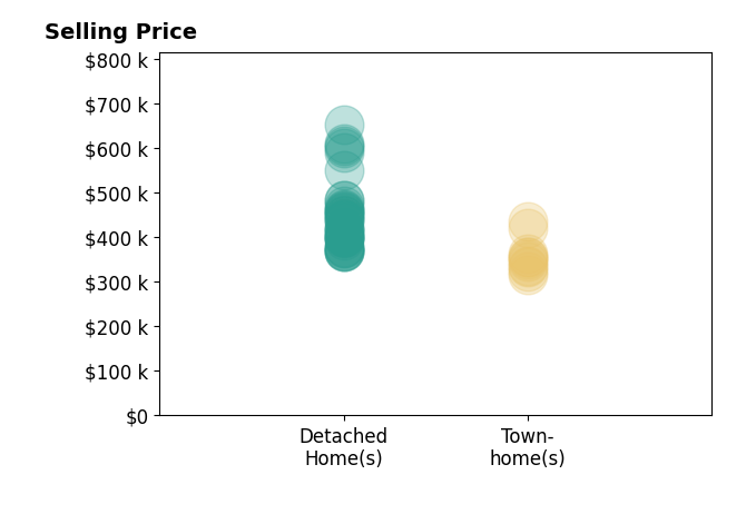 Sara Horner's sold homes include detached homes from $369K to $651K, townhomes from $315K to $434K.