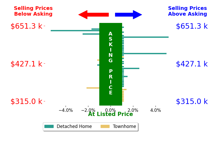 Sara Horner's sold homes closed 0.1% above asking on average, with 5 homes above, 6 below, and 35 at asking price.