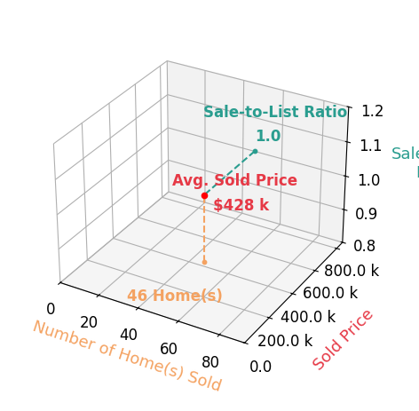 Sara Horner sold 46 homes with an average sold price of $428K and an average sale-to-list ratio of 100.1%.