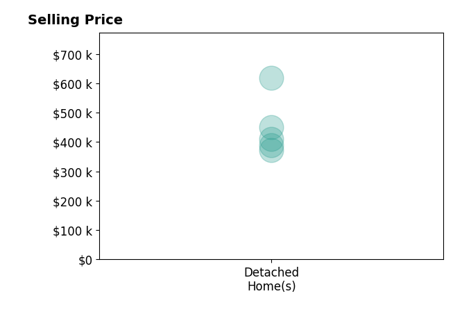 Roxanne Francis's sold homes include detached homes from $372K to $618K.