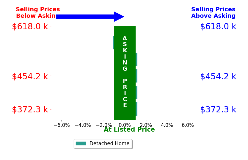 Roxanne Francis's sold homes closed 0.4% below asking on average, with 0 homes above, 1 below, and 4 at asking price.